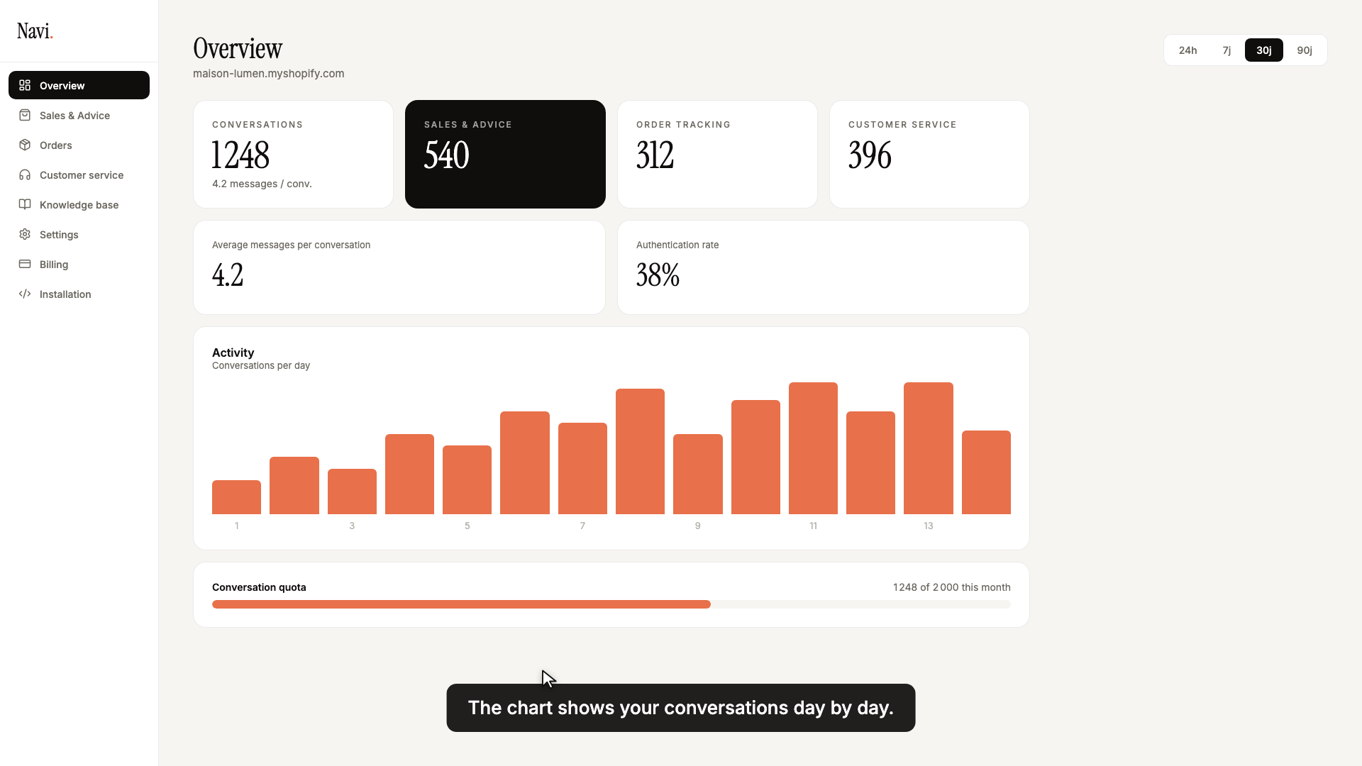 Dashboard: key metrics, conversations-per-day chart, and topic breakdown